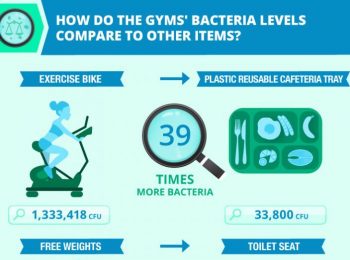 The Ugly Truth About Sanitation in Gyms